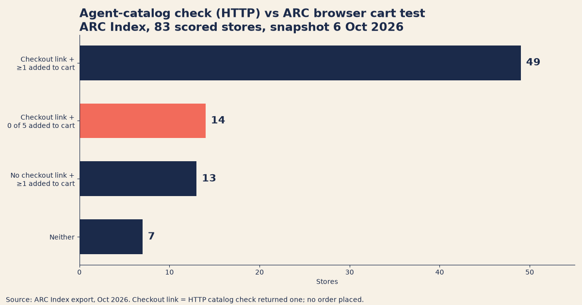 Horizontal bar chart comparing the HTTP agent-catalog check with the ARC browser cart test across 83 stores: 49 checkout link and at least one add to cart, 14 checkout link and 0 of 5, 13 no link but at least one add to cart, 7 neither